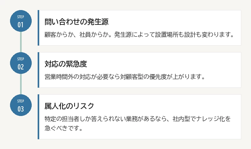 自社タイプを見極める3つの視点:01 問い合わせの発生源/02 対応の緊急度/03 属人化のリスク