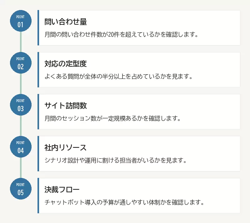 導入前に確認したい5つのポイント:01 問い合わせ量/02 対応の定型度/03 サイト訪問数/04 社内リソース/05 決裁フロー