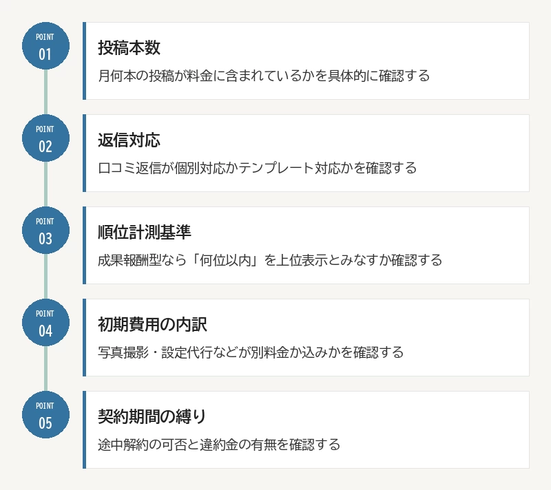 見積もり比較の5つの確認ポイント:01 投稿本数/02 返信対応/03 順位計測基準/04 初期費用の内訳/05 契約期間の縛り
