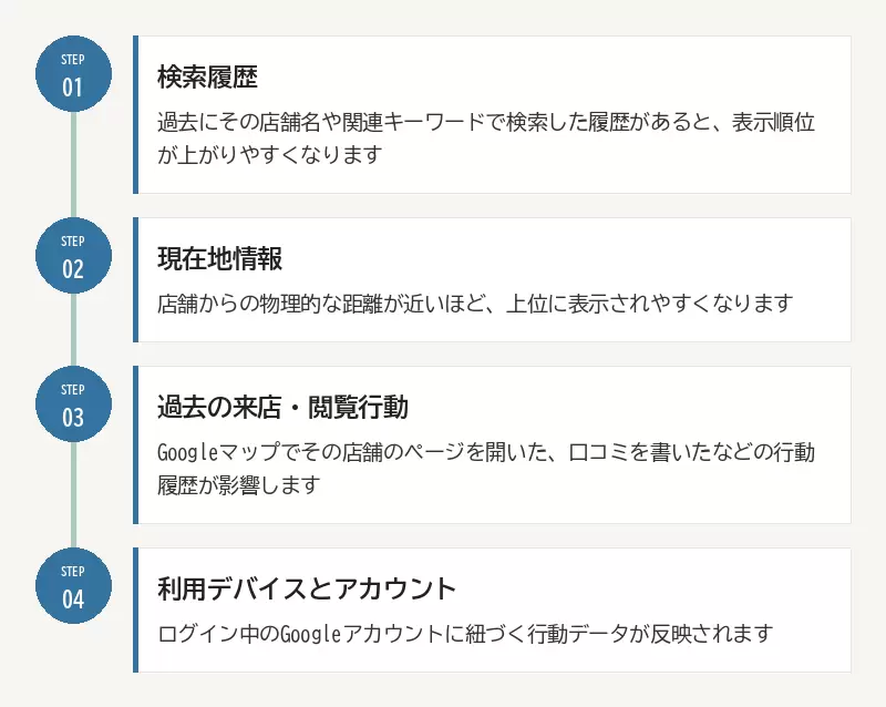 パーソナライズ検索が起きる主な要因：01 検索履歴／02 現在地情報／03 過去の来店・閲覧行動／04 利用デバイスとアカウント