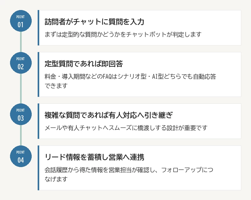 ホワイトペーパー・資料請求の案内に使う



訪問者の興味に応じて適切な資料を提示し、その場でダウンロードフォームに誘導できます。従来はサイト内を回遊してもらう必要がありましたが、チャットボットが会話の中で「こちらの資料はいかがですか」と案内するだけで離脱を防げます。



サイト訪問者の案内役として使う



BtoBサイトは製品ページ数が多く、訪問者が目的のページに辿り着けないまま離脱することが少なくありません。チャットボットが「どんな課題をお持ちですか」と質問し、該当するページへ直接案内することで、サイト内の迷子を減らせます。



問い合わせ・カスタマーサポートの一次対応に使う



料金や導入までの流れといった定型的な質問には、チャットボットが即座に回答します。人が対応すべき複雑な質問だけを有人チャットや問い合わせフォームに引き継ぐことで、サポート担当者の負担を大きく減らせます。



シナリオ型・AI型・AI SDR、どれを選べばいい？







シナリオが決まっている定型業務ならシナリオ型、複雑な質問に答えたいなら生成AI型が向いています。商談化まで見据えるならAI SDRという選択肢もありますが、まだ発展途上の領域だと理解しておく必要があります。



タイプ得意なこと苦手なこと向いている企業シナリオ型決まった質問への即答、低コストでの立ち上げ想定外の質問、複雑な言い回しへの対応まずは小さく始めたい企業、問い合わせ内容がパターン化している企業AI型（生成AI型）自社資料を踏まえた柔軟な回答、幅広い質問への対応学習データの整備に手間がかかる製品ラインナップが多い企業、問い合わせ内容が多岐にわたる企業AI SDRリードの一次ヒアリング、商談化の見極め導入・運用のノウハウがまだ蓄積途上営業リソースが不足しており、商談数を増やしたい企業



問い合わせがチャットボットで完結するまでの流れをイメージすると、選び方がより明確になります。



問い合わせ完結までの基本フロー：01 訪問者がチャットに質問を入力／02 定型質問であれば即回答／03 複雑な質問であれば有人対応へ引き継ぎ／04 リード情報を蓄積し営業へ連携