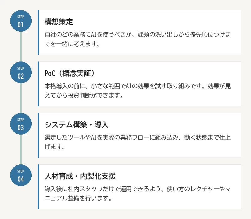 AI導入コンサルに依頼できる主な業務:01 構想策定/02 PoC(概念実証)/03 システム構築・導入/04 人材育成・内製化支援