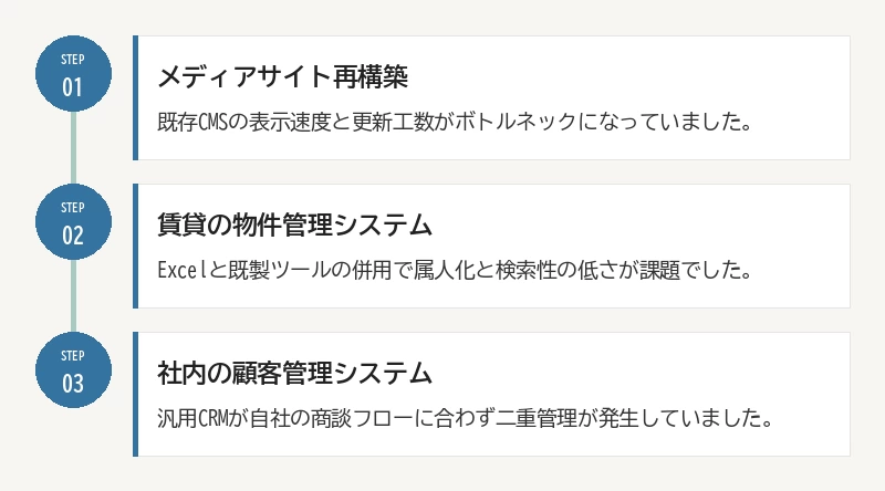 作り直しで変わった3つの現場:01 メディアサイト再構築/02 賃貸の物件管理システム/03 社内の顧客管理システム