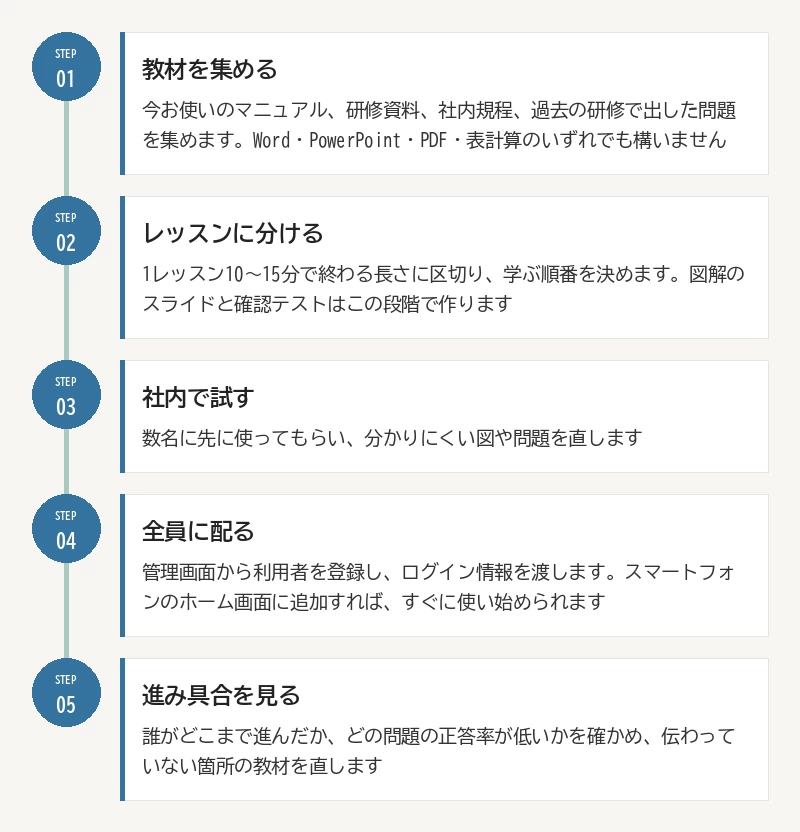 社内で使い始めるまでの5つの手順:01 教材を集める/02 レッスンに分ける/03 社内で試す/04 全員に配る/05 進み具合を見る