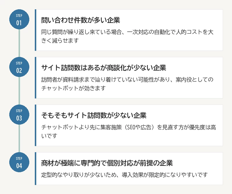 向いている企業・向いていない企業の見分け方：01 問い合わせ件数が多い企業／02 サイト訪問数はあるが商談化が少ない企業／03 そもそもサイト訪問数が少ない企業／04 商材が極端に専門的で個別対応が前提の企業