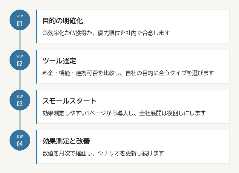 導入の4ステップフロー：01 目的の明確化／02 ツール選定／03 スモールスタート／04 効果測定と改善