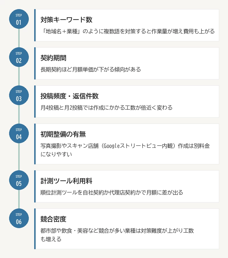 費用差を生む6つの要因:01 対策キーワード数/02 契約期間/03 投稿頻度・返信件数/04 初期整備の有無/05 計測ツール利用料/06 競合密度