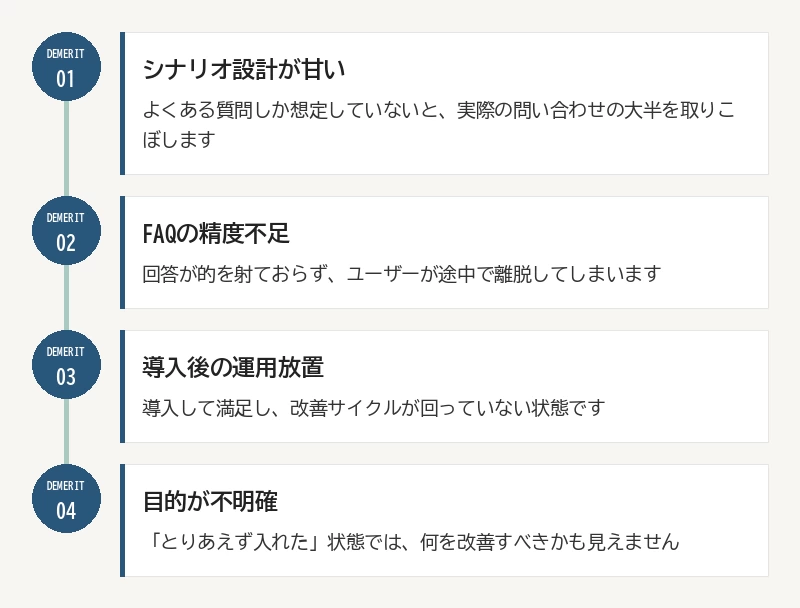 問い合わせ対応の時間・人的コストを削減できる
最も分かりやすく、社内説明でも使いやすい効果です。よくある質問への一次対応をチャットボットに任せることで、担当者は個別対応が必要な問い合わせに時間を割けるようになります。
例えば、月間200件の問い合わせのうち6割が「営業時間」「料金」「予約方法」といった定型質問だった場合、その6割をチャットボットが処理すれば、担当者が対応する件数は単純計算で元の4割(200件のうち80件)まで減ります。1件あたり5分の対応時間だとすると、月間で10時間近い削減効果になる計算です。この「時間換算」は経営層への説明資料として非常に説得力があります。チャットボットの運用における課題とは?成果を出すための改善に関する解説でも、業務時間の削減が主要な効果として挙げられています。
24時間365日、休日でも対応できる
営業時間外や休日の問い合わせも取りこぼしません。人が対応できない時間帯でも一次回答ができるため、顧客を待たせる時間そのものが減ります。特にECサイトや予約制のサービス業では、深夜・早朝の問い合わせ対応力がそのまま成約率に直結するケースがあります。
回答内容を統一し、対応品質のブレをなくせる
担当者によって回答の粒度や言い回しが違う、というお悩みをよく伺います。チャットボットは事前に設定した回答を返すため、誰が対応しても同じ品質を保てます。新人担当者への教育コストが下がる副次効果もあります。
蓄積したデータを分析し、改善に活かせる
チャットボットのログには「どんな質問が多いか」「どこで離脱されているか」というデータが自動的に蓄積されます。これを分析すれば、FAQページの改善やサービス自体の改善点も見えてきます。問い合わせ対応の窓口であると同時に、顧客の声を集める調査ツールとしても機能する点は見落とされがちです。
顧客満足度・体験価値の向上につながる
チャット形式ですぐに答えが返ってくる体験は、電話の順番待ちやメールの返信待ちに比べて心理的な負担が小さいと考えられます。回答スピードが顧客満足度に直結する業種(サポート業務、EC、医療・美容系など)では特に効果を実感しやすい傾向があります。
気軽に問い合わせてもらえる心理的ハードルの低下
電話をかけるのは気が重い、という人は少なくありません。チャット形式であれば匿名性が保たれた感覚があり、些細な質問でも投げかけやすくなります。結果として、これまで顕在化していなかった潜在的な疑問や不満を早期にキャッチできるようになります。
社内ヘルプデスクでは、属人化していたナレッジを継承できる
ここまでは対顧客の効果でしたが、社内向けの活用でも大きな効果があります。総務・人事・情シスへの問い合わせに対応するヘルプデスク用途では、ベテラン社員の頭の中にしかなかった業務知識をチャットボットに落とし込むことで、退職や異動によるナレッジの断絶を防げます。
「あの人に聞かないと分からない」という状態は、属人化のリスクそのものです。社内向けチャットボットは、この属人化を解消する手段として近年注目が高まっています。社内のナレッジ継承や情シスの負荷軽減に課題を感じている場合は、AIコレクションのような社内業務特化型のAI活用も選択肢に入ります。
まだ導入するか迷っている方も多いと思います。自社に合うか分からない場合は、まず無料相談で目的整理から始めるのも一つの手です。対顧客対応の自動化に関心がある方はAIスミズミの導入事例も参考になります。
チャットボットに「効果がない」と言われるのはなぜ?
効果が出ないのは、多くの場合設計・運用に原因があります。チャットボット自体の限界というより、導入の進め方に問題があるケースがほとんどです。この点を理解しておくと、失敗を未然に防げます。
効果が出ない主な原因と対策の方向性:01 シナリオ設計が甘い/02 FAQの精度不足/03 導入後の運用放置/04 目的が不明確