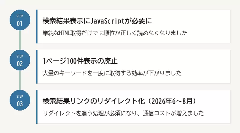 Googleのスクレイピング対策・主な流れ：01 検索結果表示にJavaScriptが必要に／02 1ページ100件表示の廃止／03 検索結果リンクのリダイレクト化（2026年6〜8月）