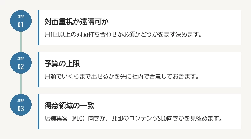 大阪でSEO会社を選ぶ前に整理する3つの軸:01 対面重視か遠隔可か/02 予算の上限/03 得意領域の一致