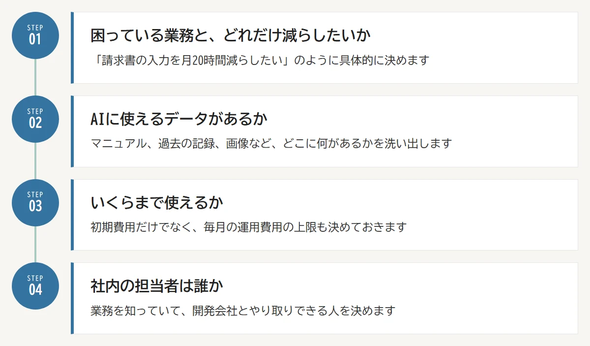 依頼する前に社内で決めておく4つ：01 困っている業務とどれだけ減らしたいか／02 AIに使えるデータがあるか／03 いくらまで使えるか／04 社内の担当者は誰か