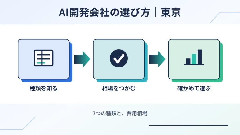 AI開発会社の選び方(東京)。種類を知る、相場をつかむ、確かめて選ぶの3つの流れを示した図