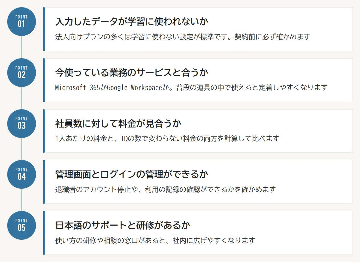 法人向け生成AIツールを選ぶときに確かめる5つ：01 入力したデータが学習に使われないか／02 今使っている業務のサービスと合うか／03 社員数に対して料金が見合うか／04 管理画面とログインの管理ができるか／05 日本語のサポートと研修があるか