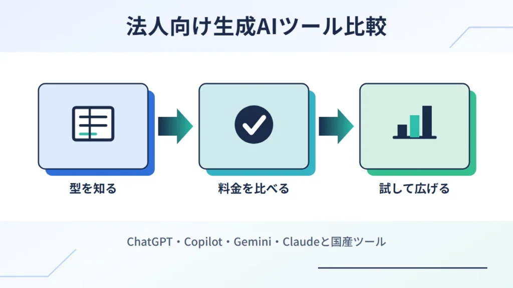 法人向け生成AIツール比較。型を知る、料金を比べる、試して広げるの3つの流れを示した図