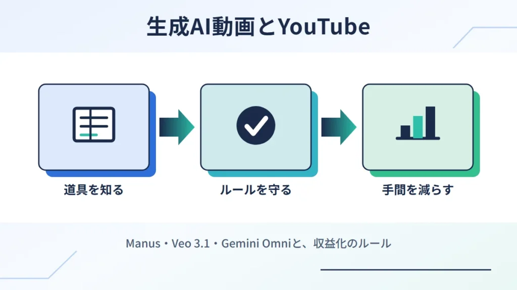 生成AI動画とYouTube。道具を知る、ルールを守る、手間を減らすの3つの流れを示した図