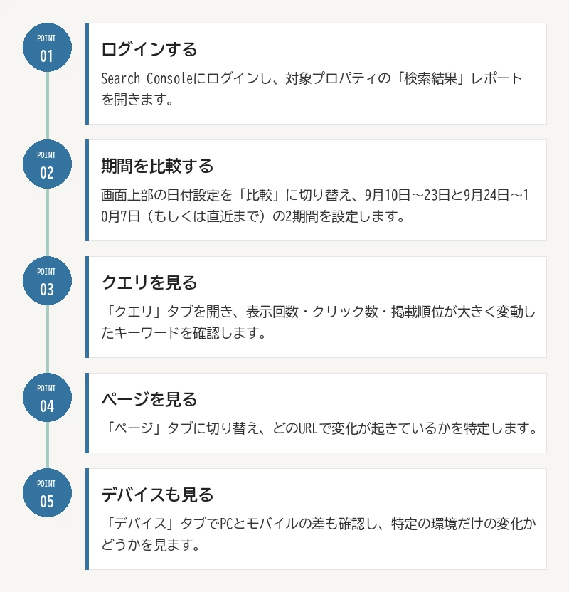 Search Consoleで影響を確認する5ステップ:01 ログインする/02 期間を比較する/03 クエリを見る/04 ページを見る/05 デバイスも見る