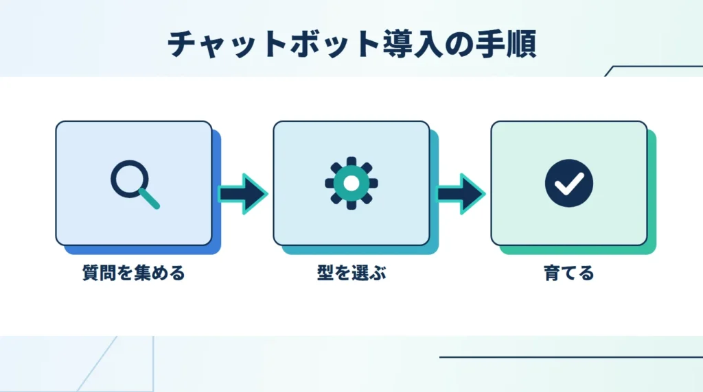 チャットボット導入の手順