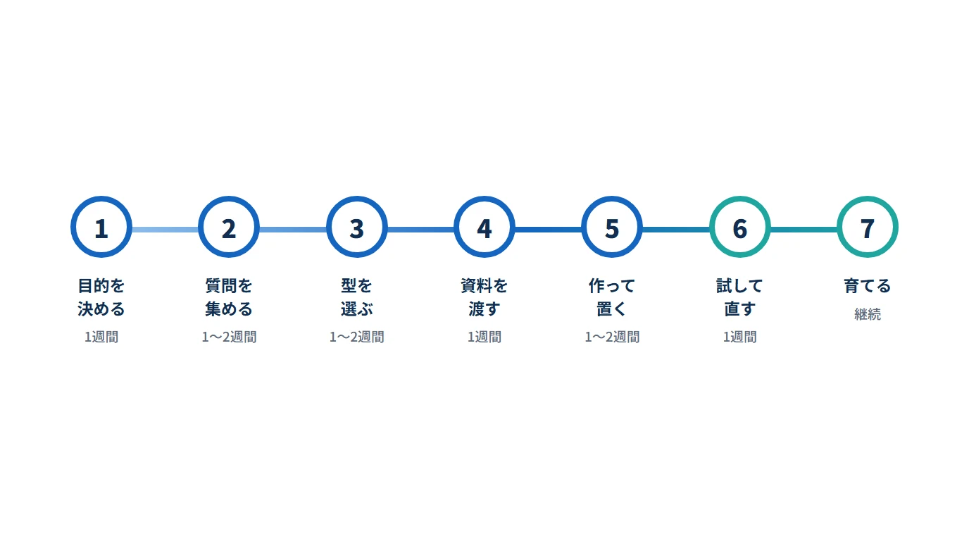 チャットボット導入の7ステップと期間の目安を示した図