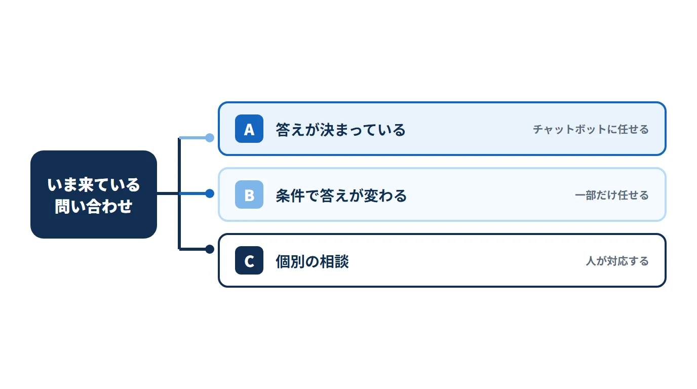 問い合わせを3つに分けて、チャットボットに任せる範囲を決める図