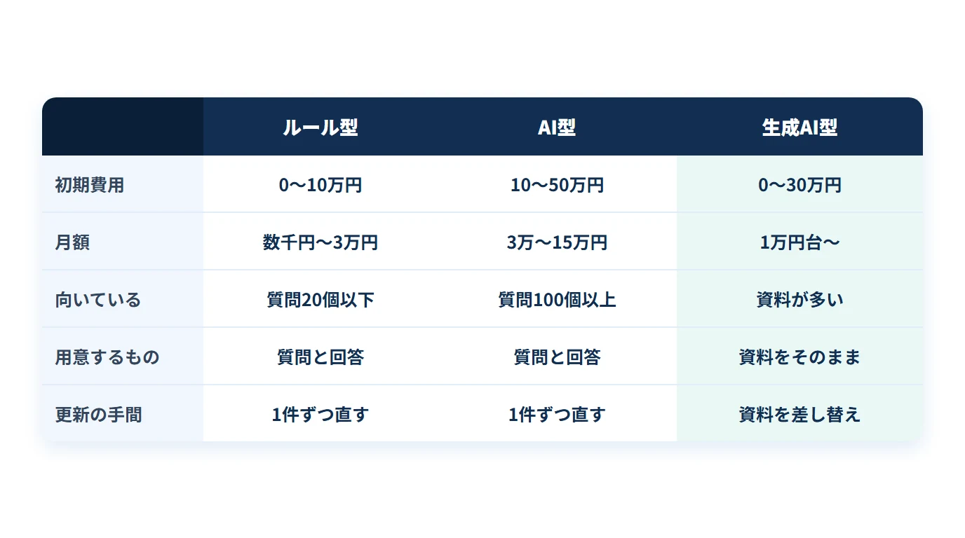 チャットボット3つの型を初期費用・月額・向き不向きで比べた表