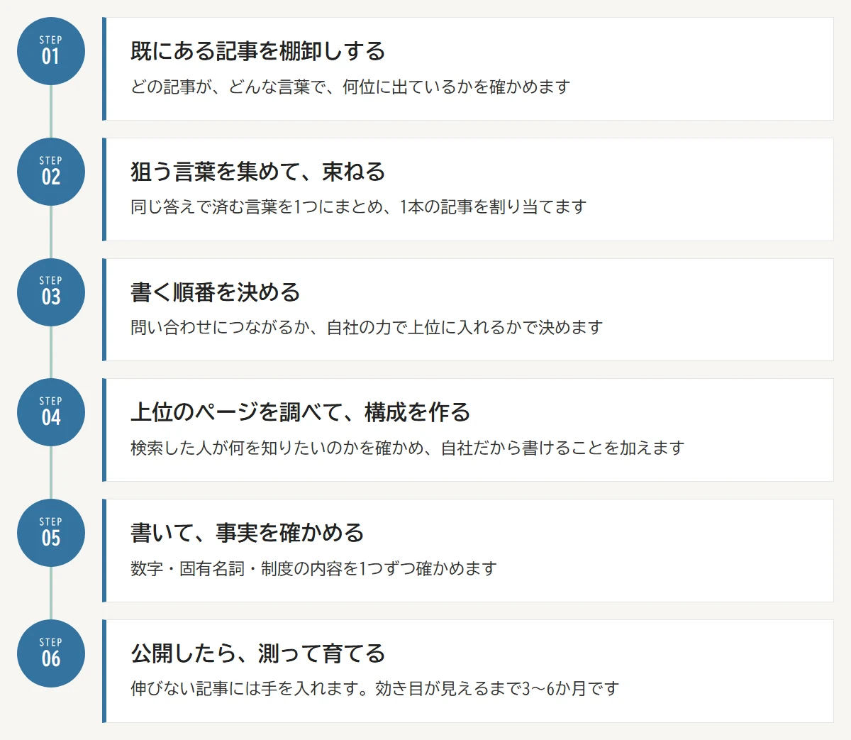 コンテンツSEOの6つの手順：01 既にある記事を棚卸しする／02 狙う言葉を集めて束ねる／03 書く順番を決める／04 上位のページを調べて構成を作る／05 書いて事実を確かめる／06 公開したら測って育てる