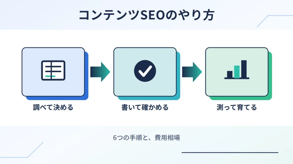 コンテンツSEOのやり方。調べて決める、書いて確かめる、測って育てるの3つの流れを示した図