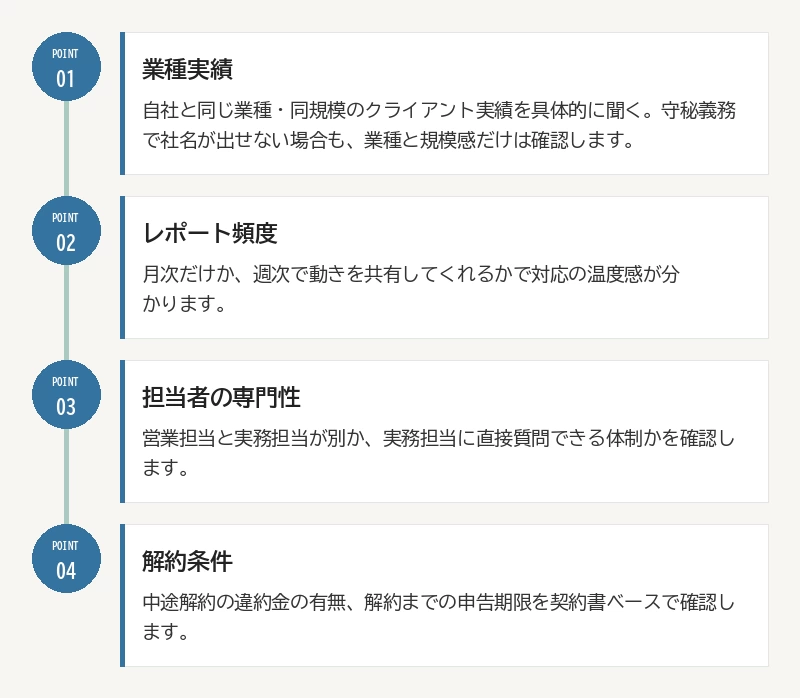 表だけでは見えない4つの確認ポイント:01 業種実績/02 レポート頻度/03 担当者の専門性/04 解約条件