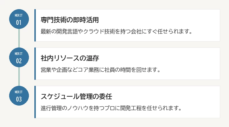 外注する主なメリット:01 専門技術の即時活用/02 社内リソースの温存/03 スケジュール管理の委任
