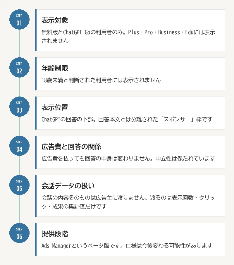 ChatGPT広告の基本仕様:01 表示対象/02 年齢制限/03 表示位置/04 広告費と回答の関係/05 会話データの扱い/06 提供段階