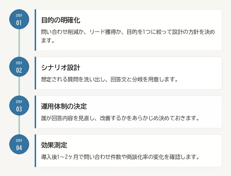 導入までの4ステップ:01 目的の明確化/02 シナリオ設計/03 運用体制の決定/04 効果測定