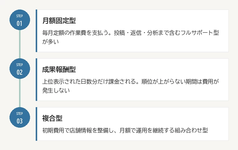 MEO対策料金体系3種類の構造:01 月額固定型/02 成果報酬型/03 複合型