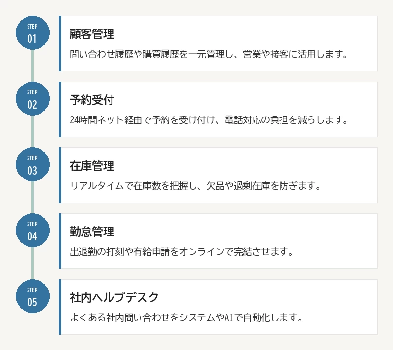 システム化できる代表的な業務:01 顧客管理/02 予約受付/03 在庫管理/04 勤怠管理/05 社内ヘルプデスク