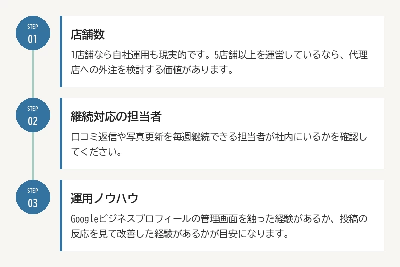 代理店に頼むべきか判断する3つの軸:01 店舗数/02 継続対応の担当者/03 運用ノウハウ