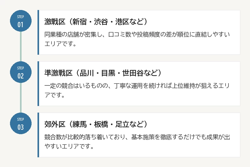 23区の競合密度イメージ:01 激戦区(新宿・渋谷・港区など)/02 準激戦区(品川・目黒・世田谷など)/03 郊外区(練馬・板橋・足立など)