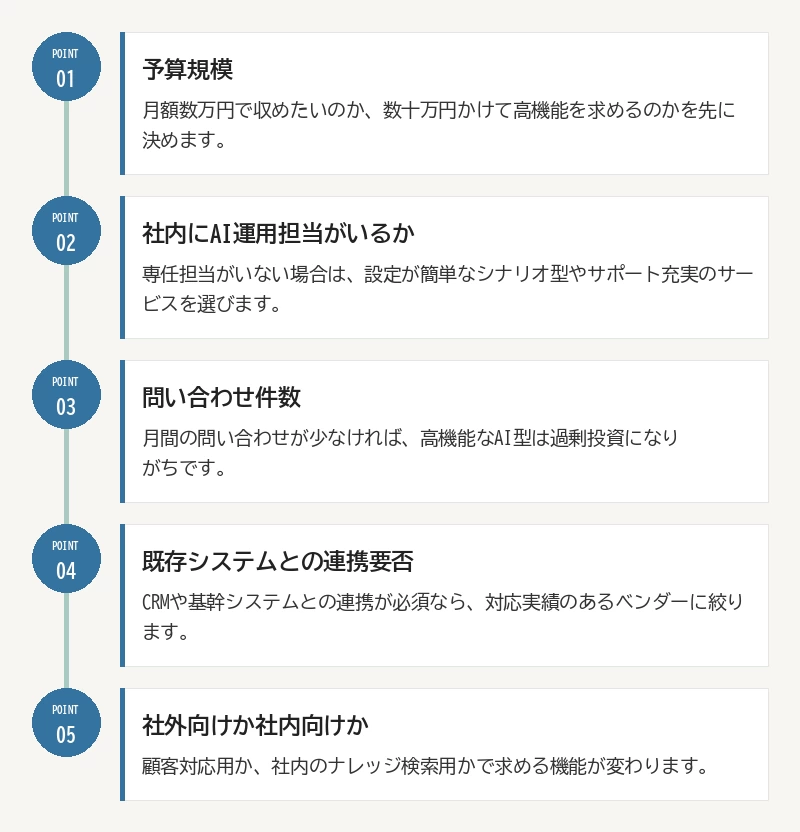 シナリオ型とAI型、何が違うのか



シナリオ型とは、あらかじめ用意した選択肢や決まった質問パターンに沿って回答する仕組みのチャットボットです。「よくある質問」に近い形で、あらかじめシナリオ(会話の流れ)を設計しておく必要があります。導入コストが低く、運用の手間も比較的少ないのが特徴です。



AI型とは、自然な文章での問いかけに対して、AIが文脈を理解して回答を生成する仕組みのチャットボットです。近年は生成AI(文章や画像を新しく作り出すタイプのAI)を活用したタイプも増えており、社内のマニュアルやFAQデータを読み込ませて回答させる「RAG」(自社の資料をAIに読み込ませて回答させる仕組み)という技術が使われることが多くなっています。



大手企業がAI型を好む理由は、問い合わせの種類が膨大で、シナリオだけでは対応しきれないからです。一方、中小企業の場合は問い合わせのパターンがある程度絞られていることが多く、シナリオ型でも十分にカバーできるケースが少なくありません。まずは自社の問い合わせ内容を洗い出し、パターン化できるかどうかを確認することが、タイプ選びの第一歩になります。



チャットボットの種類や仕組みについては、チャットボットとは？種類・AI型との違い・選び方・料金まで完全ガイド【2026年最新】でも詳しく解説していますので、あわせてご覧ください。



大手の事例を見て「自社にも必要かも」と感じた方は、まず自社の状況を整理してみませんか。AIスミズミでは、御社の規模・目的に合わせた導入相談を承っています。



【比較表】大手企業への導入実績があるチャットボットサービス一覧



まずは一覧で全体像を掴んでから、次の章で選び方を解説します。以下の表は各社の公式サイトや業界メディアで紹介されている情報をもとに整理したものです。料金は目安であり、実際の見積もりは各社に確認することをおすすめします。



サービス名対応タイプ主な導入先の傾向料金帯の目安中小企業への適合度PKSHA ChatbotAI型金融・通信など大手企業中心月額数十万円〜低〜中（高機能だがコスト高）チャットプラスシナリオ型・AI型併用中小〜大手まで幅広い月額1,500円〜高（低価格プランあり）Helpfeel Agent ModeAI型検索・FAQ用途で幅広い業種要問い合わせ中（検索特化のため用途を選ぶ）OPTiM AIRESAI型（生成AI活用）製造・自治体など要問い合わせ中（機能豊富だが検討期間が必要）リコー系チャットボットAI型オフィス機器導入企業向け要問い合わせ中〜低（既存契約との連携が前提）



料金や導入実績はサービスによって公開範囲が異なるため、詳細は各社の公式サイトで最新情報を確認してください。大手企業への導入実績が豊富なサービスの一覧は大企業・大手企業へ導入実績があるチャットボット比較一覧37選やチャットボットのサービス比較と企業一覧でも紹介されていますので、より幅広い候補を知りたい方は参考にしてみてください。



比較表を見て「結局どれが自社に合うのかまだ判断がつかない」という方も多いはずです。費用感や導入の進め方について、無料相談で個別にお答えします。



大手企業向けと中小企業向け、選び方の基準はどう違う？







大手企業は「拡張性・セキュリティ・複数部署対応」を重視するのに対し、中小企業は「導入スピード・コスト・運用の手軽さ」を優先すべきです。同じ「良いチャットボット」でも、企業規模によって評価基準はまったく異なります。



企業規模別・チャットボット選びで確認すべき軸：01 予算規模／02 社内にAI運用担当がいるか／03 問い合わせ件数／04 既存システムとの連携要否／05 社外向けか社内向けか