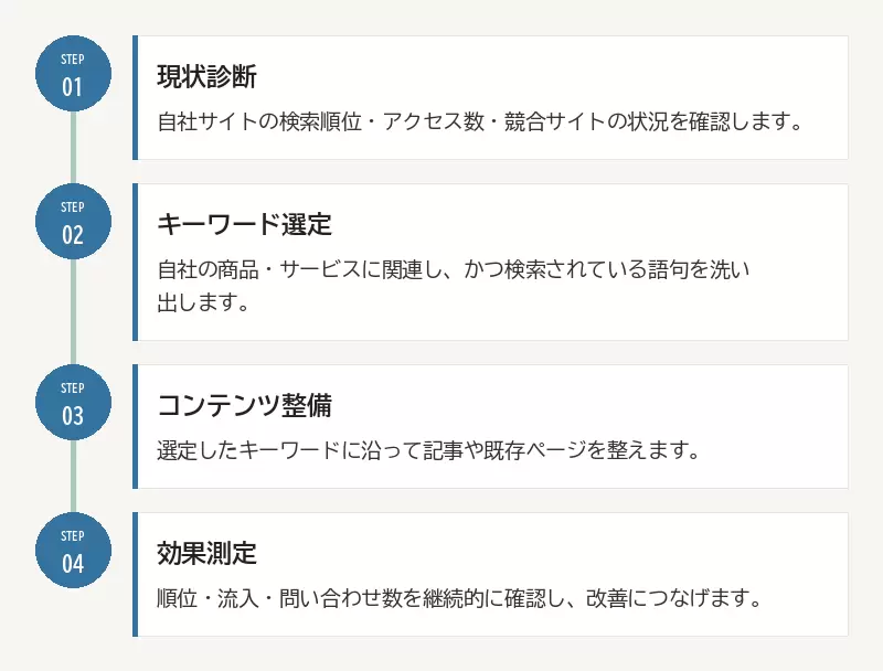東京でSEO対策を始める4つのステップ:01 現状診断/02 キーワード選定/03 コンテンツ整備/04 効果測定