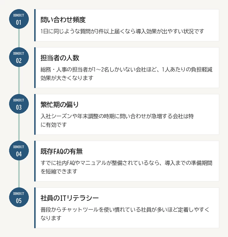 総務・人事の「同じ質問への回答」がなくなる



最も大きな効果は、同じ質問への回答業務からの解放です。総務・人事担当者の業務時間の多くは、実は「調べれば分かること」への回答に消えています。



弊社が支援した企業様の例では、月間の問い合わせ件数のうち約7割が「過去にも聞かれたことのある質問」でした。この7割をチャットボットに任せることで、担当者は本来の企画業務や制度設計といった、人でなければできない仕事に時間を使えるようになります。特に人事評価制度の見直しや、新しい福利厚生の検討といった「考える仕事」に充てる時間が増えたという声が多く聞かれます。



担当者不在時も対応が止まらない



担当者が1人しかいない部署では、その人が休むと業務が完全に止まってしまうリスクがあります。チャットボットが定型的な質問を先に受け止めることで、休暇中や外出中でも社員が自分で答えを見つけられる状態を作れます。



属人化（特定の人しか対応できない状態）のリスクを減らせる点は、規模の小さい会社ほど価値が大きいポイントです。



新入社員のオンボーディングが楽になる



新入社員は分からないことが多く、質問も遠慮しがちです。チャットボットなら気軽に何度でも聞けるため、オンボーディング（新人が組織に慣れるまでの受け入れプロセス）の負担が軽くなります。



社内問い合わせチャットボットの費用感は？



料金は、クラウド型の既製ツールを使うかオーダーメイド型で構築するかによって大きく変わります。まずは自社の規模と目的に応じて、どちらの方向性が合うかを見極めることが先決です。



タイプ初期費用の目安月額の目安向いている企業規模クラウド型（既製ツール）0〜30万円程度3万〜15万円程度数十名〜数百名規模、スピード導入したい会社オーダーメイド型（自社ナレッジ特化）30万〜150万円程度5万〜20万円程度業務が複雑、ナレッジ量が多い会社オンプレミス型（自社サーバー運用）100万円〜保守費用が別途発生セキュリティ要件が厳しい大企業



クラウド型は導入までのスピードが速く、月額料金を払い続けることでツールを使い続ける形が一般的です。一方オーダーメイド型は初期費用こそ高めですが、自社の業務フローやナレッジに合わせて設計できるため、複雑な社内ルールを持つ会社ほど費用対効果が出やすい傾向があります。



中小企業庁が公表しているDX推進の調査でも、中小企業のIT投資は「効果が見えにくい」ことが導入をためらう要因の一つとして指摘されています（出典: 中小企業庁）。費用感を事前に把握し、社内で予算感を共有しておくことが導入の後押しになります。



費用感が見えてきたら、次は御社の規模・予算に合わせた具体的な見積もりが気になるところですよね。まずは無料相談で、お気軽にご相談ください。



失敗しやすいポイントは？導入前に知っておきたい3つの落とし穴







チャットボットの導入で失敗する会社には、共通するパターンがあります。ツール選びよりも「導入前の準備不足」が原因になっているケースが大半です。



弊社に相談に来られる企業様の多くが、最初は「どのツールがいいか」を相談されます。しかし実際にヒアリングを進めると、社内ナレッジがバラバラの場所に散らばっていて、そもそも整理から始める必要があるケースがほとんどです。ツール選定よりも前に、この準備段階でつまずいてしまう会社が非常に多い印象があります。



よくある失敗パターンを3つ紹介します。



FAQ・社内ナレッジが整理されていないままツールだけ導入する：AIが答えられる情報が不十分なため、社員が「使えない」と判断して離脱してしまう説明会をせずにリリースしてしまう：「誰でも使えるはず」という思い込みで周知を省略し、存在を知られないまま使われなくなる運用担当者を決めていない：回答の追加・修正をする人がおらず、情報が古くなったまま放置される



導入前に、次のチェックリストで準備状況を確認してみてください。



[ ] 社内FAQ・マニュアルが最新の状態に整理されているか[ ] 誰が回答内容を更新するか決まっているか[ ] 社員への周知・使い方説明の場を設けているか[ ] 導入後の効果測定（問い合わせ削減率など）の方法を決めているか



このチェックリストにすべて「はい」と答えられる会社は、実際にはそれほど多くありません。だからこそ、ツール導入と同時に準備を進める仕組みが重要になります。



自社に必要かどうかの判断基準







社員数だけで導入を判断するのは実は危険です。「問い合わせの頻度」と「担当者の稼働時間」を合わせて見ることで、より実情に合った判断ができます。



導入を検討すべきかの確認ポイント：01 問い合わせ頻度／02 担当者の人数／03 繁忙期の偏り／04 既存FAQの有無／05 社員のITリテラシー
