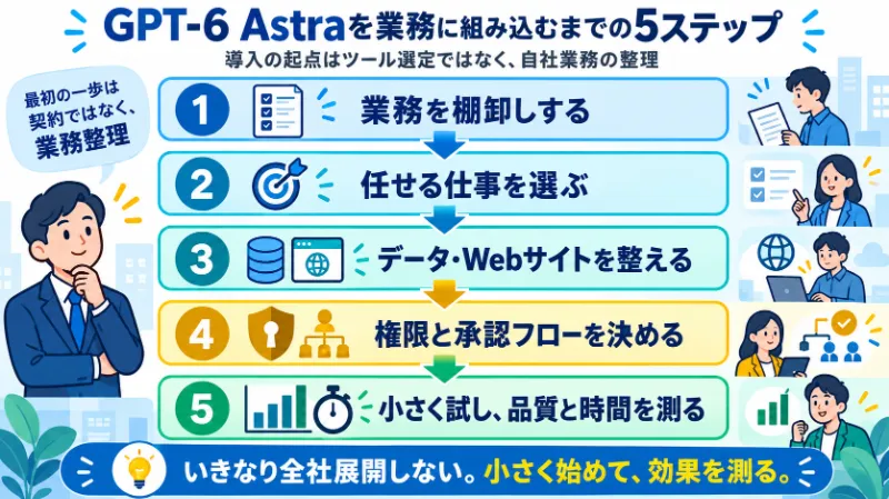 AI導入の5ステップ図