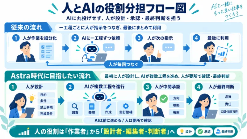 人とAIの役割分担フロー図