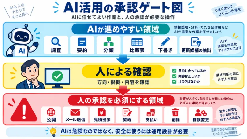 AI活用の承認ゲート図