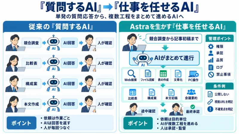 「質問するAI」→「仕事を任せるAI」の業務フロー比較図