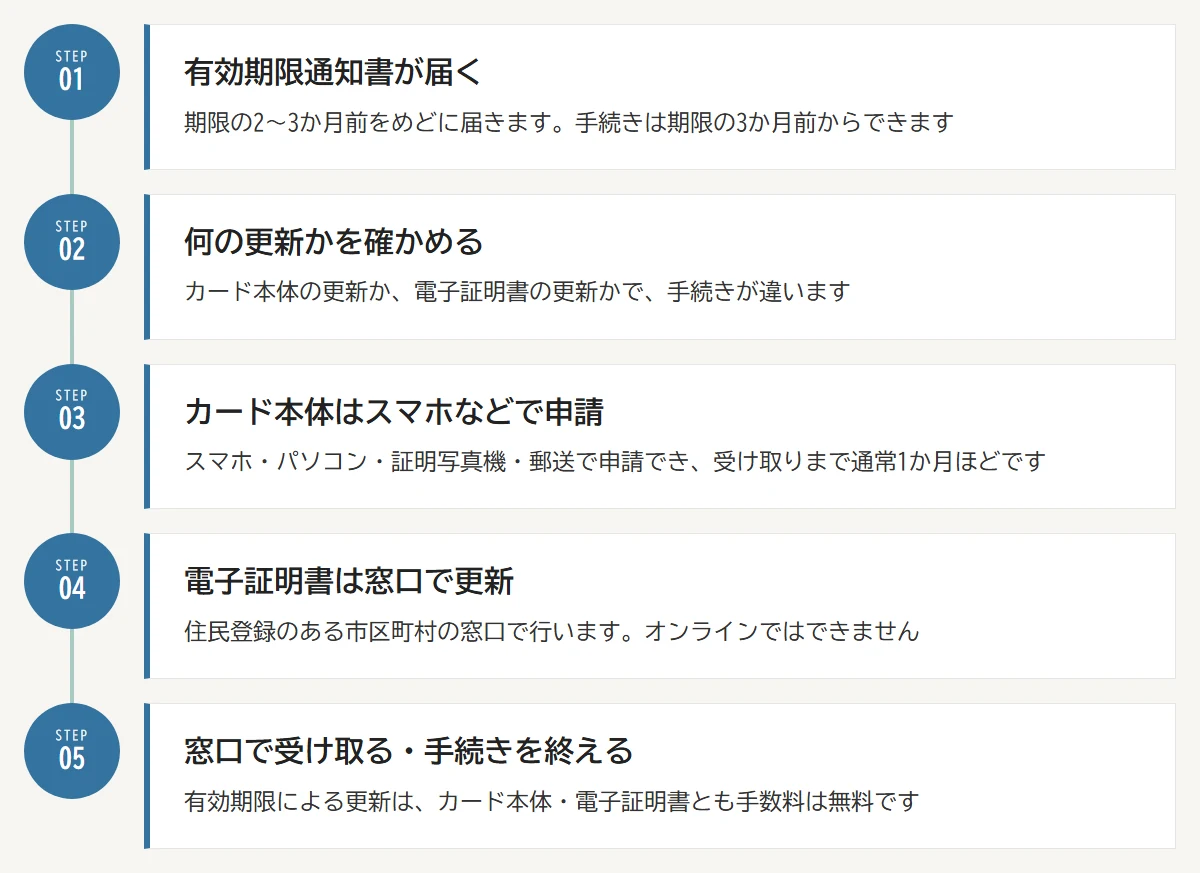 マイナンバーカードの更新の流れ：01 有効期限通知書が届く／02 何の更新かを確かめる／03 カード本体はスマホなどで申請／04 電子証明書は窓口で更新／05 窓口で受け取る・手続きを終える