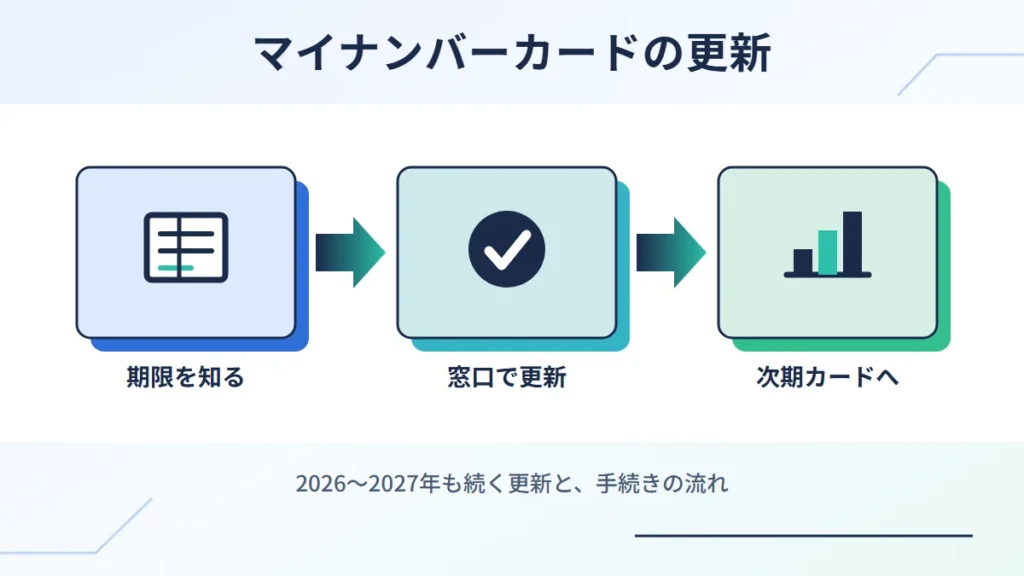 マイナンバーカードの更新。期限を知る、窓口で更新、次期カードへの3つの流れを示した図