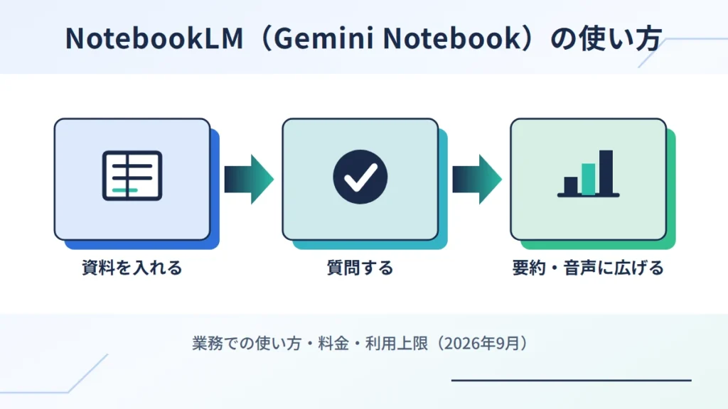 NotebookLM(Gemini Notebook)の使い方。資料を入れる、質問する、要約・音声に広げるの3つの流れを示した図