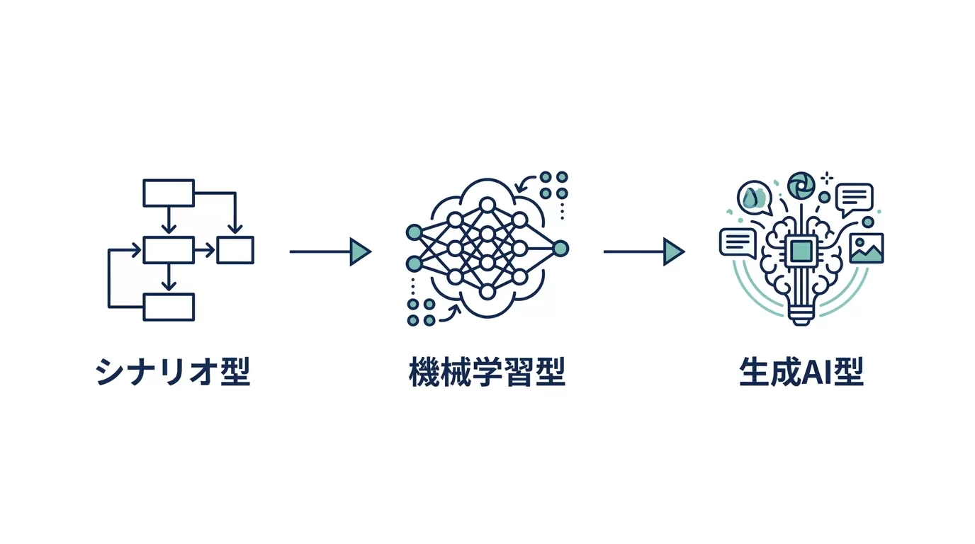 チャットボット3種類の比較図