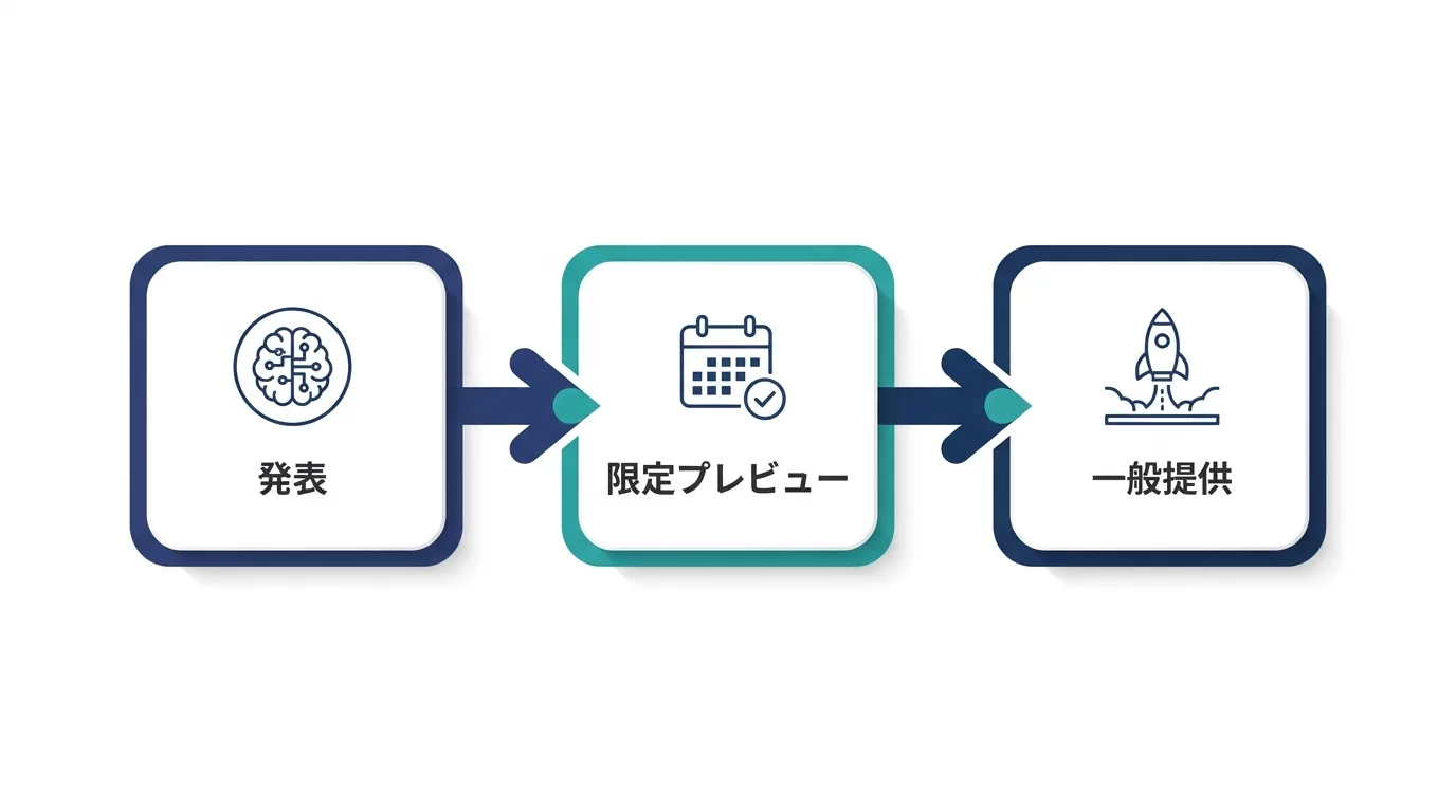 GPT-6 Astra発表から一般提供までの流れ図