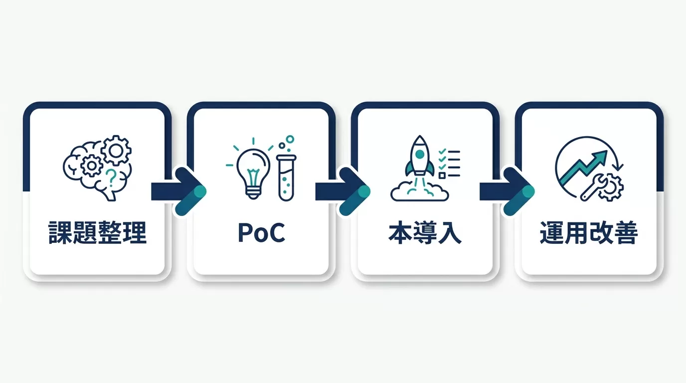 AI導入支援の4ステップフロー図