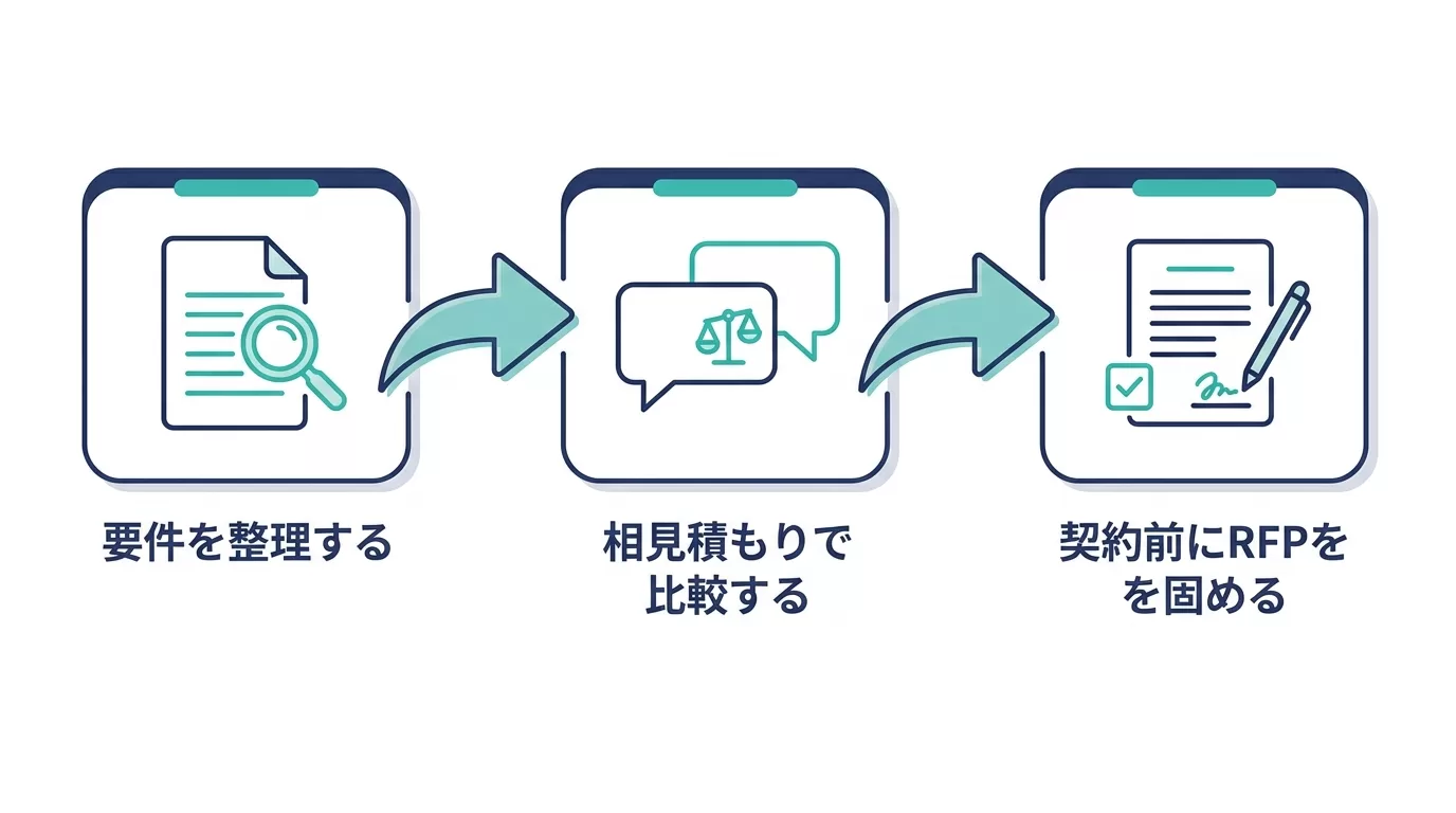 要件整理から契約までの3ステップ図解