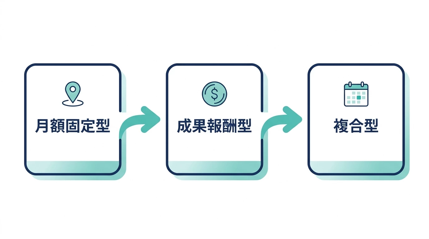 月額固定型・成果報酬型・複合型の3つの料金体系を比較する図