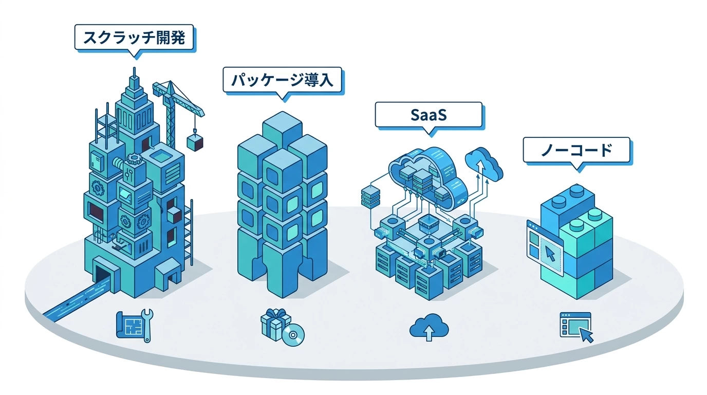 スクラッチ開発とパッケージ・SaaSの違いを示す比較図